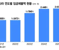 엄청 심각하다는 한국의 임금체불 규모.jpg