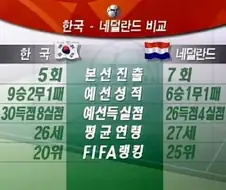 축알못이었던 98년 한국