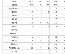 직영점 9개 중 하나가 사라지는 날
