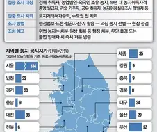 전국 농지 전수조사보다 시급한거