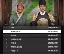 왕사남, 극한직업 제치고 역대 2위!!