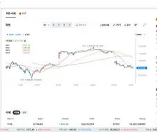 [주식] KOSPI 6,764.38 -7.14% 하락