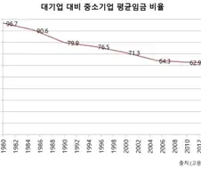 의외로 대한민국 90년대 이후로 계속 나빠진것