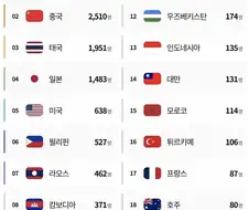 2025년 기준 외국인 아내 국적 순위