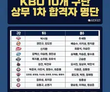 KBO] 상무 1차 합격자 명단...
