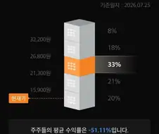 99% 주주가 사망한 주식