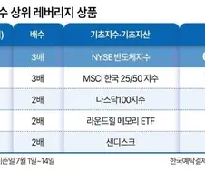 주식) 국장 무섭다며 미장으로 간다는 개미 뉴스봤는데