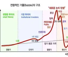 지금 코스피는 민스키의 전형적인 거품 구조임.