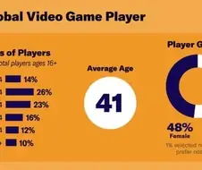 콘솔 게이머 평균 나이 41세 돌파