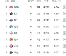 드디어 봄데 조롱에서 벗어난 롯데