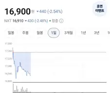 이게 오르면 주식시장이 거품인거 ㅇㅈ