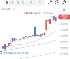 삼성전자 와 SK하이닉스 주식
