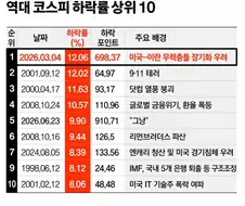 260623 코스피 역대 하락률 5위