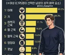 8195명이 선택한 남자의 신체적 성적 매력