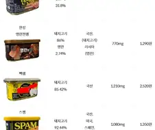 스팸류, 통조림 10종 고기함유량 비교표