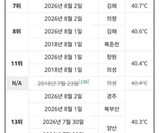 역대 공식 관측소 최고기온 40도 이상 순위