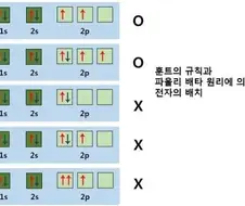 실생활에 이미 널리 적용중인 과학 이론
