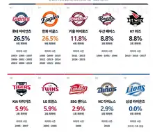 KBO] 구단별 최하위 횟수...