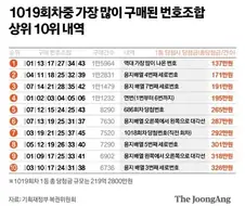 로또 사서 1등되도 인생 여전인 번호 조합