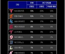 한국갤럼. 프로야구의 대한 여론조사＇ 결과.jpg