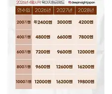 일본, 다음달부터 싱글세 도입...