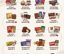 세계에서 제일 큰 초콜릿 회사 순위.