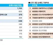 주식)금일 개미들은 레버리지 팔아서 인버스 매수