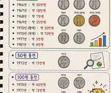 한국 희귀 동전 시세 총정리