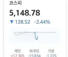 코스피 하락폭이 줄은 이유