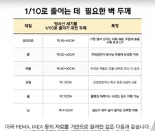 물이 방사선 차폐에 좋다해도 한계가 있는 이유