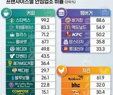 프랜차이즈 별 위생 안심업소 비율