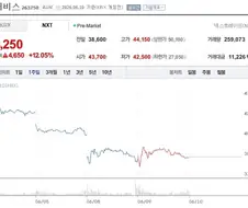 [주식] 펄어비스... 마침내 +12.04% 오르다..