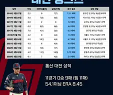 KBO] 꼴데 박세웅 대전 징크스...