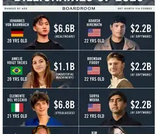 전 세계 최연소 부자 6위 한국인.jpg