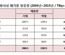 한강에 원전을 안짓는 이유
