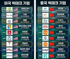 미중 빅테크 기업 비교ㄷㄷ