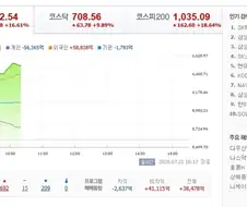 [주식] KOSPI 6,522.54 +16.61% AI 반도체 슈퍼 사이클 상승