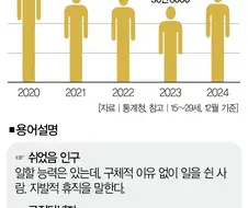 쉬었음 청년은 있는데 쉬함 청년은 없냐?!!!!