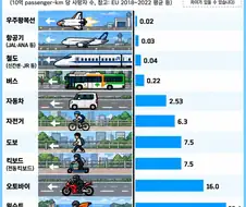 이동수단별 사망 위험도.jpg