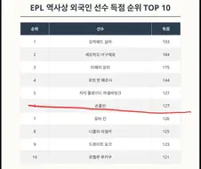 Epl 손흥민은 생각보다 더 대단한 선수인데