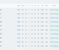 KBO] 엔씨 꼴등...