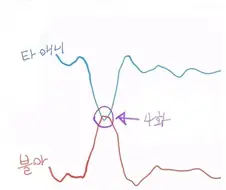 블루아카) 애니 4화 요약 그래프