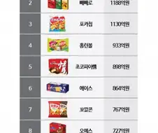 지난 1년간 스낵 과자 판매량 top10(추정)