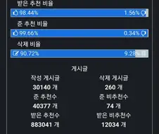 활동 내역 이정도면 상위 들어가냐?