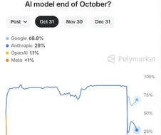 10월 말까지 어느 회사가 최고의 AI 모델을 보유할까