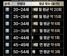 평균 횟수의 함정...