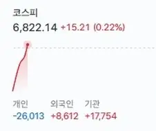 주식)코스피 상승 삼전도 상승