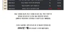 장나라가 24년 전에 당한 자연재해 ㄷㄷ
