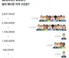 주식)SK하이닉스 투자자가 많이 매수한 가격 구간은?