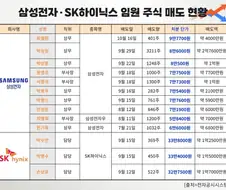 25년, 하이닉스, 삼성전자 재직 중 자사주를 처분한 임원들